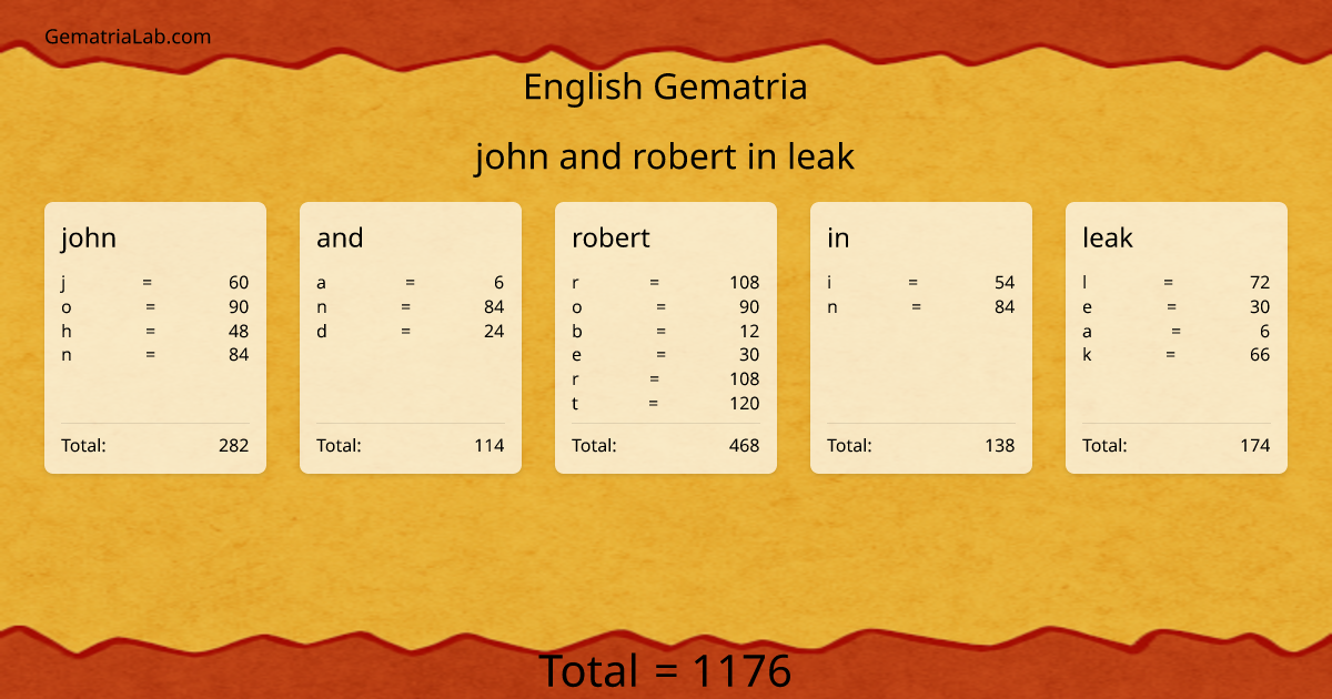 john and robert in leak in english Gematria